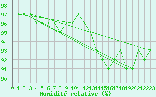 Courbe de l'humidit relative pour Saint-Amans (48)