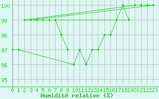 Courbe de l'humidit relative pour Parikkala Koitsanlahti