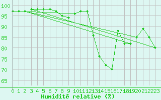 Courbe de l'humidit relative pour Landivisiau (29)