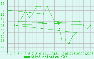 Courbe de l'humidit relative pour Le Mesnil-Esnard (76)