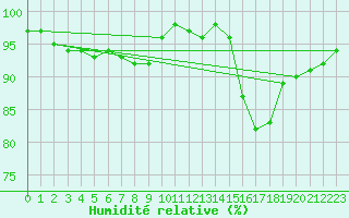 Courbe de l'humidit relative pour Schleswig