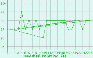 Courbe de l'humidit relative pour Neuhaus A. R.