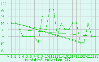 Courbe de l'humidit relative pour Verneuil (78)
