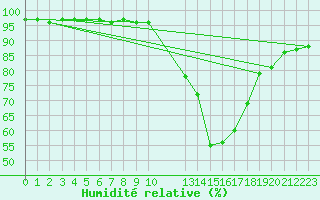 Courbe de l'humidit relative pour Saint-Haon (43)