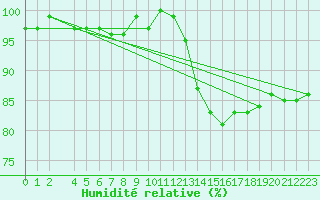 Courbe de l'humidit relative pour Bannay (18)