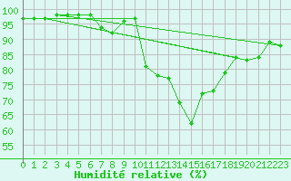 Courbe de l'humidit relative pour Toulouse-Francazal (31)