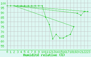 Courbe de l'humidit relative pour Chteauroux (36)
