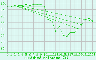 Courbe de l'humidit relative pour Deauville (14)