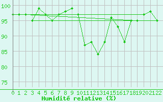 Courbe de l'humidit relative pour Lamballe (22)