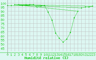 Courbe de l'humidit relative pour Auch (32)
