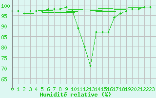 Courbe de l'humidit relative pour Dourbes (Be)