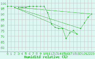 Courbe de l'humidit relative pour Guidel (56)