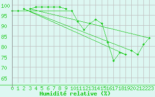 Courbe de l'humidit relative pour Villefranche-de-Rouergue (12)