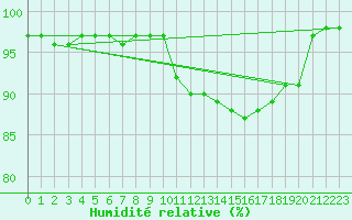Courbe de l'humidit relative pour Bergerac (24)