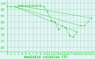 Courbe de l'humidit relative pour Abbeville (80)