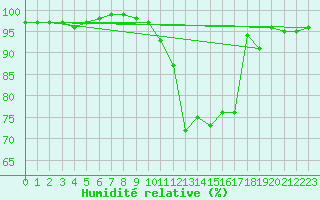 Courbe de l'humidit relative pour Saint-Etienne (42)