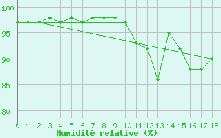 Courbe de l'humidit relative pour Barnas (07)