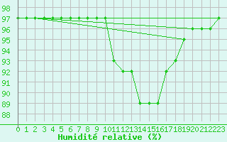 Courbe de l'humidit relative pour Rennes (35)