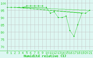 Courbe de l'humidit relative pour Sain-Bel (69)