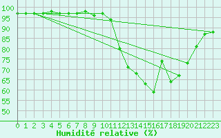 Courbe de l'humidit relative pour Angoulme - Brie Champniers (16)