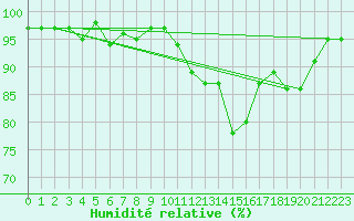 Courbe de l'humidit relative pour Frontenay (79)