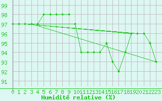 Courbe de l'humidit relative pour Elblag