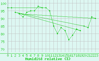 Courbe de l'humidit relative pour Cherbourg (50)