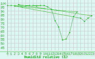Courbe de l'humidit relative pour Triel-sur-Seine (78)
