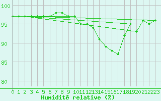 Courbe de l'humidit relative pour Pinsot (38)