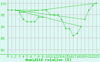 Courbe de l'humidit relative pour Warcop Range