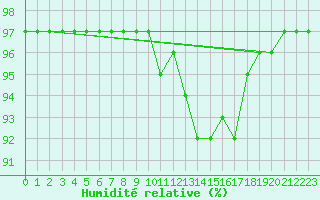 Courbe de l'humidit relative pour Belmullet