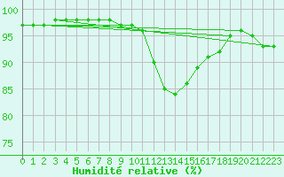 Courbe de l'humidit relative pour Chlons-en-Champagne (51)