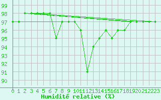 Courbe de l'humidit relative pour Belfort (90)