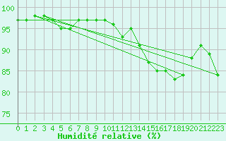 Courbe de l'humidit relative pour Vilsandi