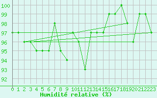 Courbe de l'humidit relative pour Chaumont (Sw)