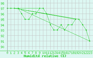 Courbe de l'humidit relative pour Cap de la Hague (50)