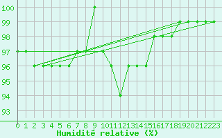Courbe de l'humidit relative pour Fichtelberg