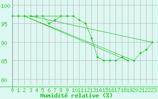Courbe de l'humidit relative pour Nancy - Essey (54)