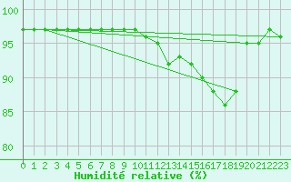 Courbe de l'humidit relative pour Leign-les-Bois (86)