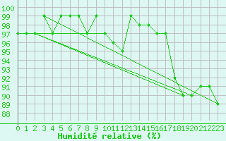 Courbe de l'humidit relative pour Helgoland