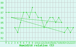 Courbe de l'humidit relative pour Messstetten