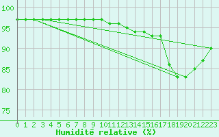 Courbe de l'humidit relative pour Spadeadam