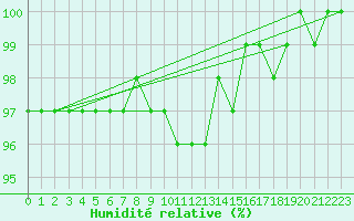 Courbe de l'humidit relative pour Feldberg-Schwarzwald (All)