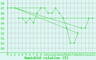 Courbe de l'humidit relative pour Bourg-en-Bresse (01)
