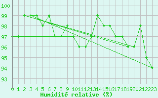 Courbe de l'humidit relative pour Rangedala