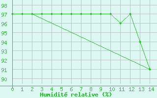 Courbe de l'humidit relative pour Ballon de Servance (70)