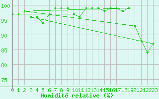 Courbe de l'humidit relative pour Scampton