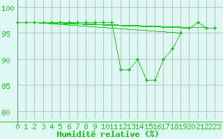 Courbe de l'humidit relative pour Poitiers (86)