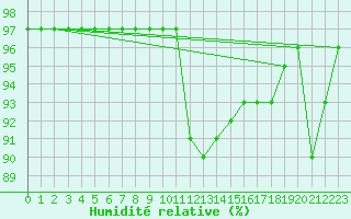 Courbe de l'humidit relative pour Jeloy Island