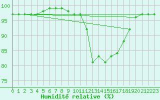 Courbe de l'humidit relative pour Bannalec (29)
